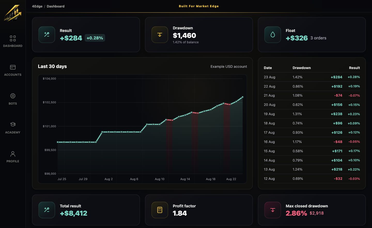 4Edge Dashboard with account metrics, balance history and daily results, shown with example data.